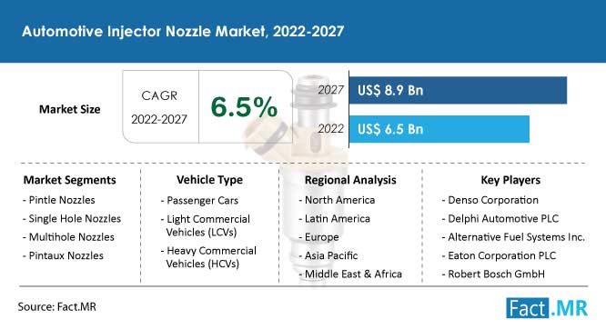 Automotive injector nozzle market forecast by Fact.MR