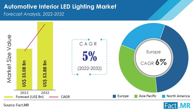 Automotive Interior LED Lighting Market forecast analysis by Fact.MR