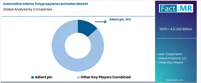 Automotive Interior Polypropylene Laminates Market Analysis By Company