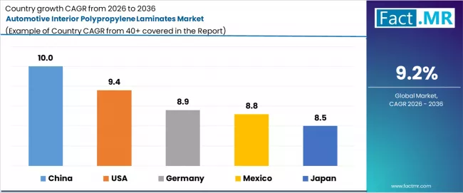 Automotive Interior Polypropylene Laminates Market Cagr Analysis By Country