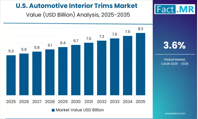 Automotive Interior Trims Market By Country Value Analysis