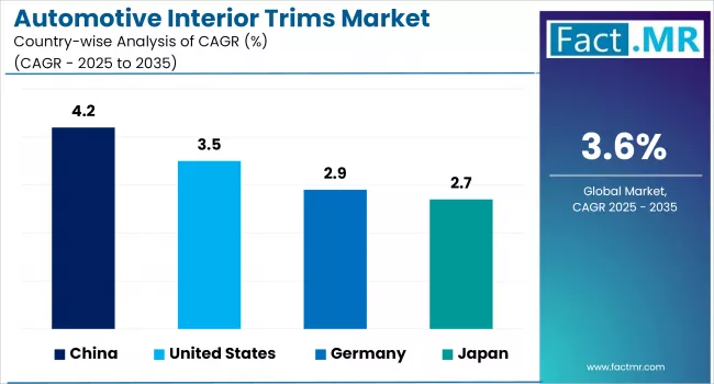Automotive Interior Trims Market By Country
