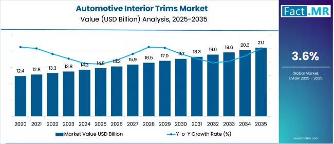 Automotive Interior Trims Market By Market Value Analysis