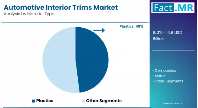Automotive Interior Trims Market By Material Type