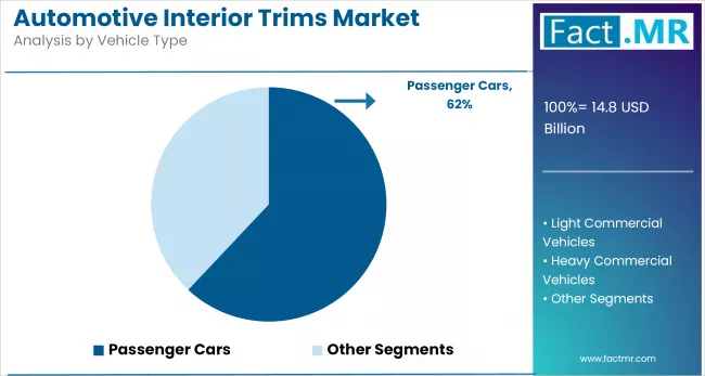 Automotive Interior Trims Market By Vehicle Type
