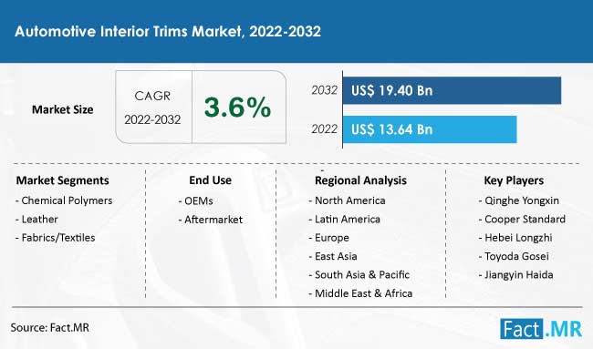 Automotive interior trims market forecast by Fact.MR