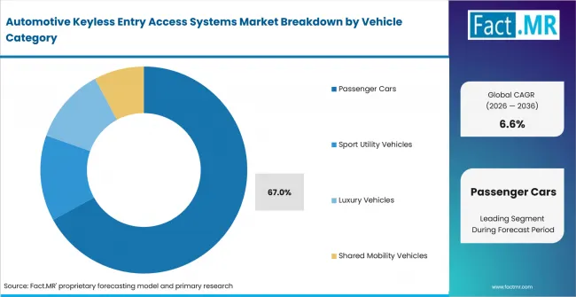 Automotive Keyless Entry Access Systems Market Analysis By Vehicle Category Automotive Keyless Entry Access Systems Market Analysis By Vehicle Category