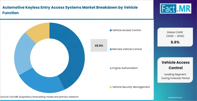 Automotive Keyless Entry Access Systems Market Analysis By Vehicle Function Automotive Keyless Entry Access Systems Market Analysis By Vehicle Function