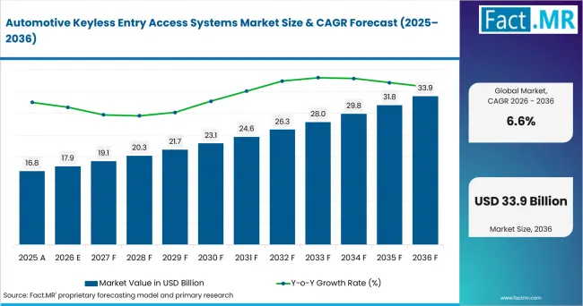 Automotive Keyless Entry Access Systems Market Value Analysis Automotive Keyless Entry Access Systems Market Value Analysis