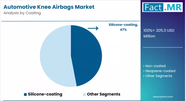 Automotive Knee Airbags Market By Coating