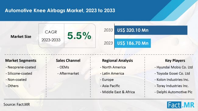 Automotive knee airbags market forecast by Fact.MR