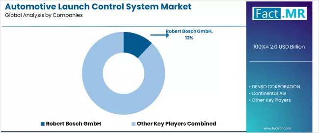 Automotive Launch Control System Market Analysis By Company Automotive Launch Control System Market Analysis By Company