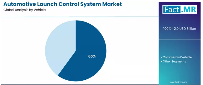 Automotive Launch Control System Market Analysis By Vehicle Automotive Launch Control System Market Analysis By Vehicle