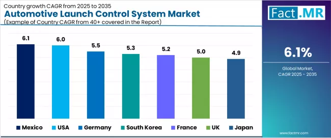 Automotive Launch Control System Market Cagr Analysis By Country Automotive Launch Control System Market Cagr Analysis By Country