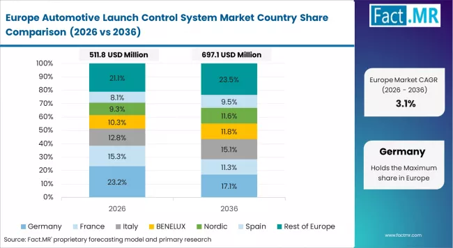 Automotive Launch Control System Market Europe Country Market Share Analysis, 2026 & 2036