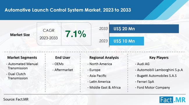 Automotive launch control system market size and forecast by Fact.MR