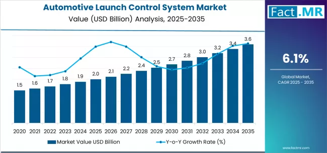 Automotive Launch Control System Market Market Value Analysis Automotive Launch Control System Market Market Value Analysis