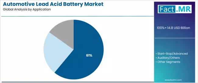 Automotive Lead Acid Battery Market Analysis By Application Automotive Lead Acid Battery Market Analysis By Application