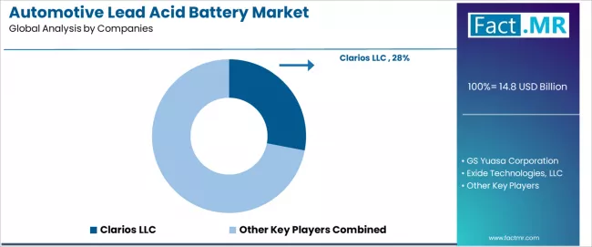 Automotive Lead Acid Battery Market Analysis By Company Automotive Lead Acid Battery Market Analysis By Company