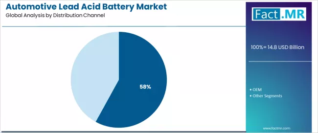 Automotive Lead Acid Battery Market Analysis By Distribution Channel Automotive Lead Acid Battery Market Analysis By Distribution Channel