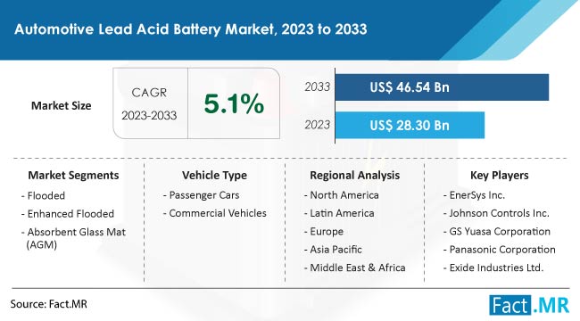 Automotive Lead Acid Battery Market Size, Share, Trends, Growth, Demand and Sales Forecast Report by Fact.MR