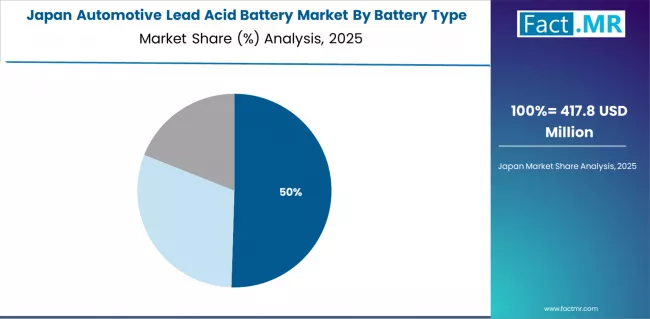 Automotive Lead Acid Battery Market Japan Market Share Analysis By Battery Type Automotive Lead Acid Battery Market Japan Market Share Analysis By Battery Type