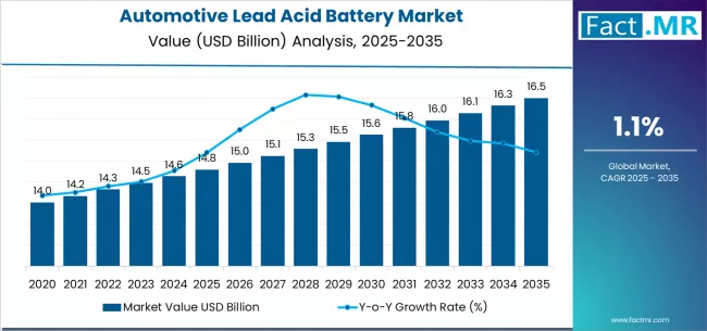 Automotive Lead Acid Battery Market Market Value Analysis Automotive Lead Acid Battery Market Market Value Analysis