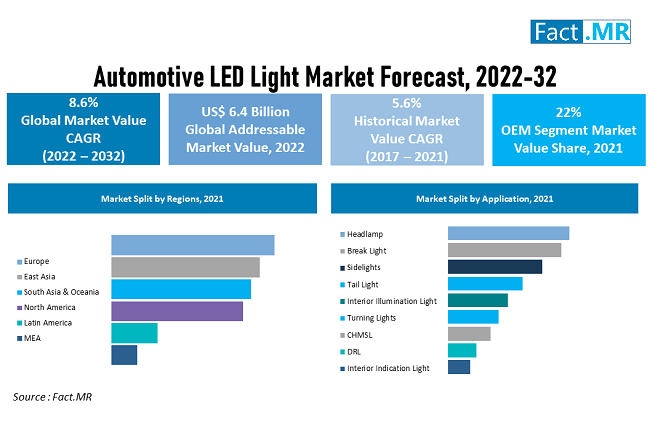 Automotive led light market forecast by Fact.MR