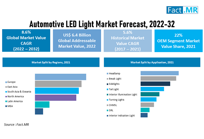 https://www.factmr.com/images/reports/automotive-led-light-market-forecast-2022-2032.png