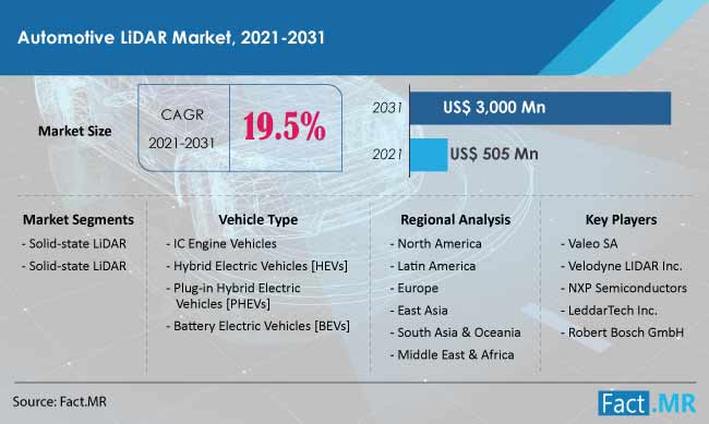 Automotive lidar market forecast by Fact.MR