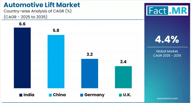 Automotive Lift Market Country Wise Analysis Of CAGR 2025 To 2035