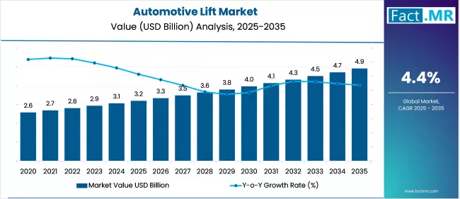 Automotive Lift Market Value Analysis 2025 To 2035