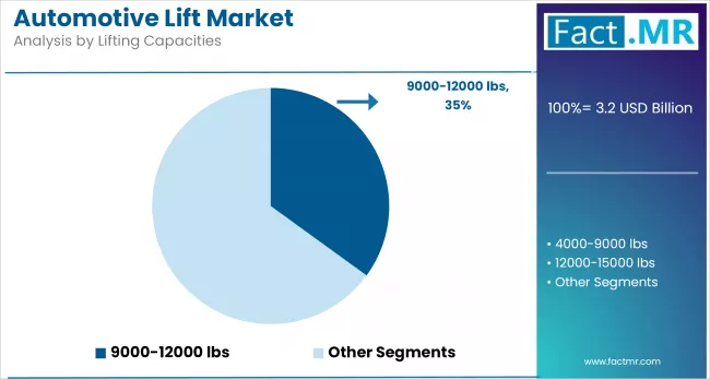 Automotive Lift Market Value Analysis By Lifting Capacities