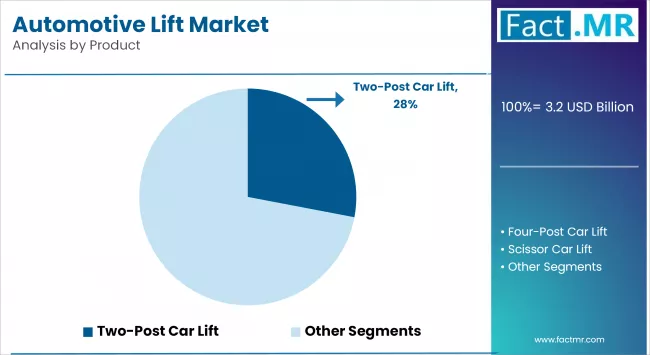 Automotive Lift Market Value Analysis By Product
