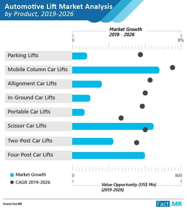 Automotive Lift Market Forecast, Trend Analysis & Competition Tracking - Global Market Insights 2019 to 2026