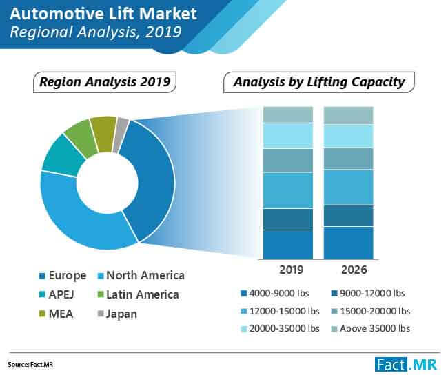 Automotive lifts market regional analysis