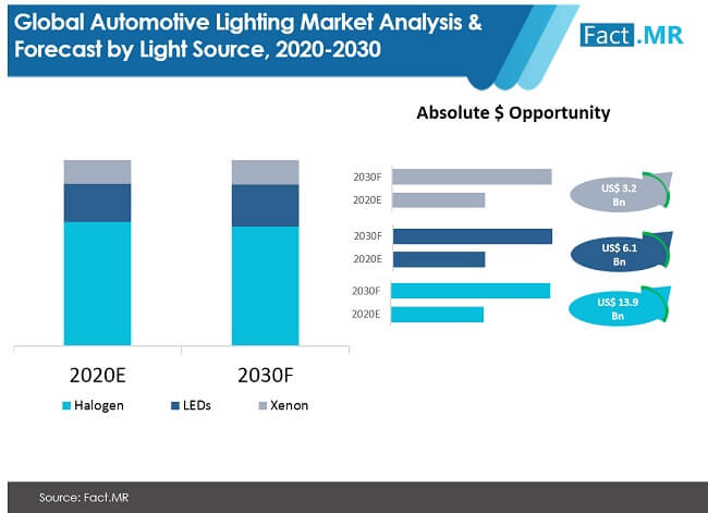 Automotive Lighting Market Analysis And Forecast By Light Source automotive lighting market analysis and forecast by light source