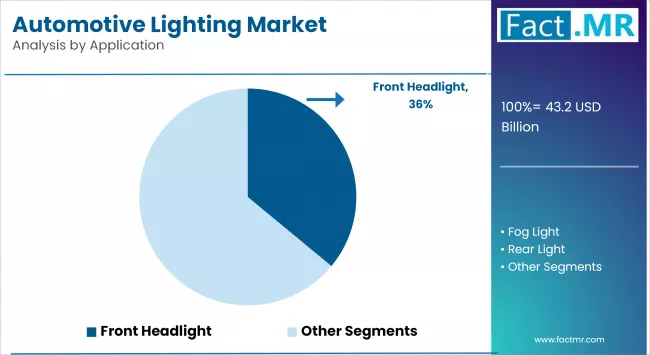 Automotive Lighting Market By Application