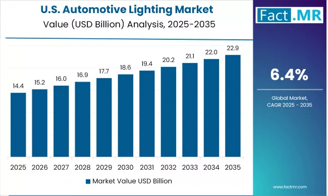 Automotive Lighting Market By Country Value Analysis