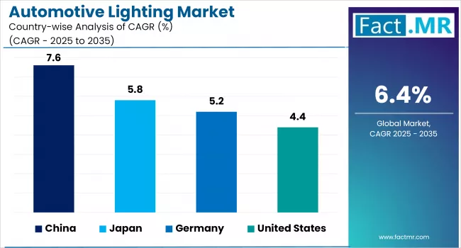 Automotive Lighting Market By Country