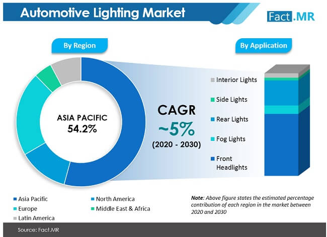Automotive Lighting Market By Region automotive lighting market by region