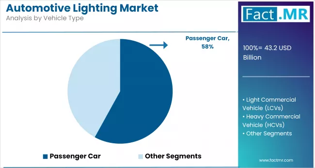 Automotive Lighting Market By Vehicle Type