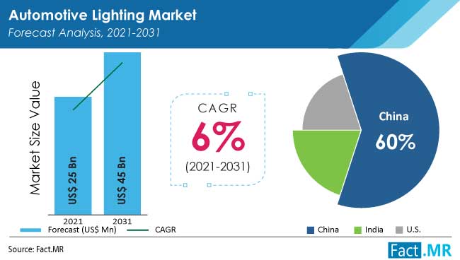 Automotive lighting market forecast analysis by Fact.MR