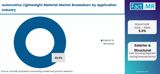 Automotive Lightweight Material Market Analysis By Application