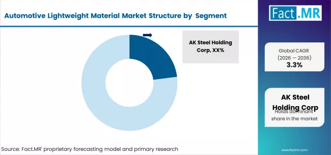Automotive Lightweight Material Market Analysis By Company