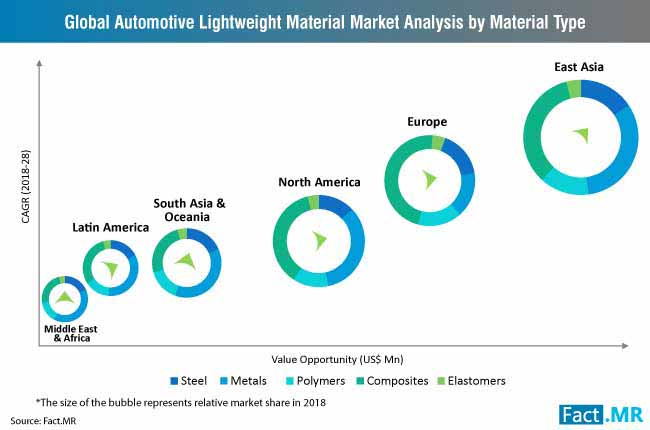 Automotive Lightweight Material Market Analysis By Material Type automotive lightweight material market analysis by material type