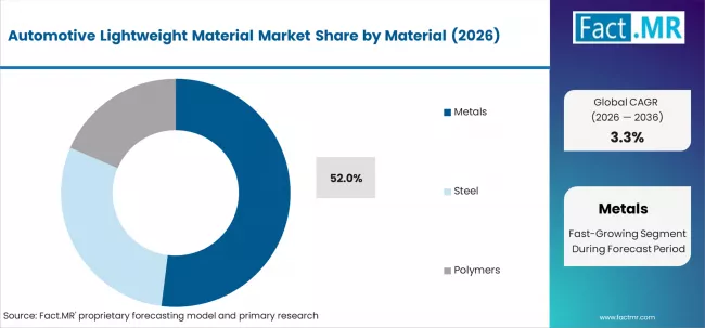 Automotive Lightweight Material Market Analysis By Material