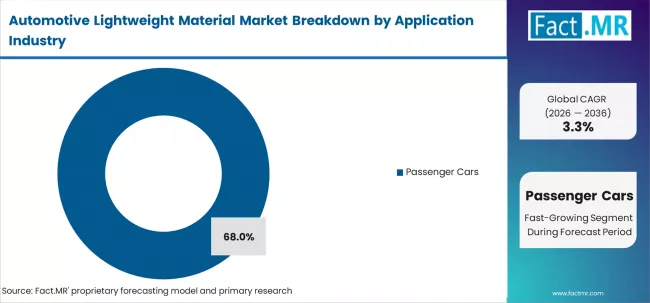 Automotive Lightweight Material Market Analysis By Vehicle
