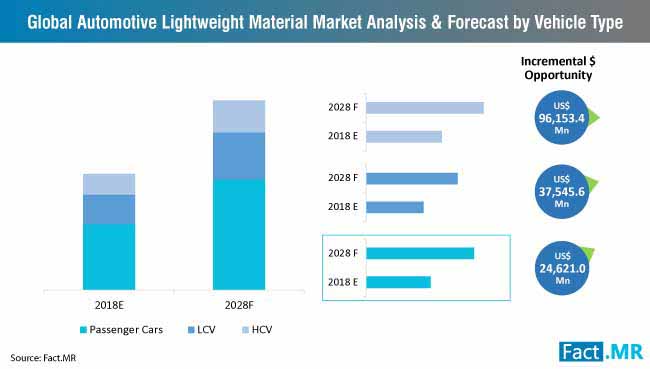 Automotive Lightweight Material Market By Vehicle Type automotive lightweight material market by vehicle type