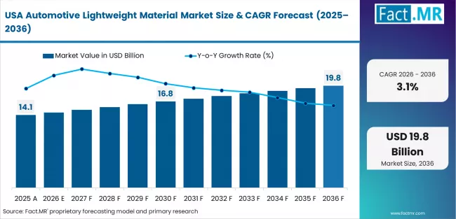 Automotive Lightweight Material Market Country Value Analysis